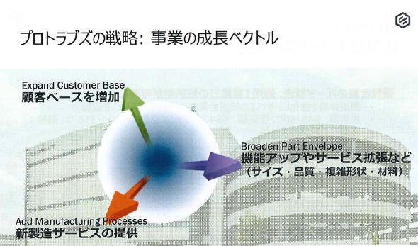 プロトラブズの戦略：事業の成長ベクトル