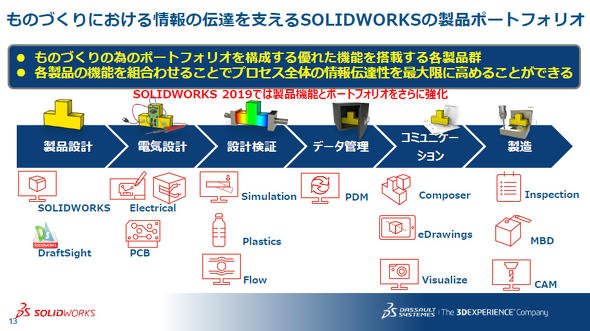 SOLIDWORKSの製品ポートフォリオ