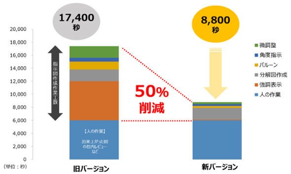 「XVL Studio」の新・旧バージョンで計測した指示図作成工数の比較（同社ベンチマークの結果）