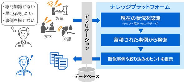 RECAIUS ナレッジプラットフォームの適用イメージ