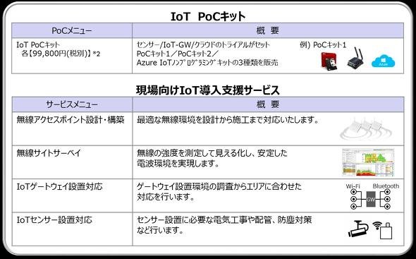 「IoT PoCキット」および「現場向けIoT導入支援サービス」の概要