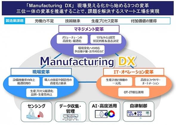 「Manufacturing DX」概要