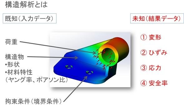 構造解析とは