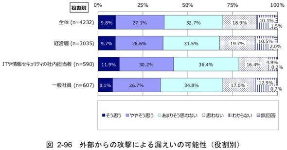 外部からの攻撃による漏えいの可能性（役割別）