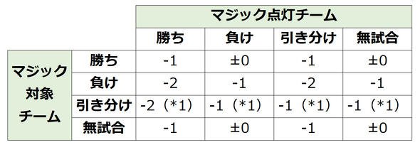 点灯チームと対象チームの勝敗によるマジックの変化