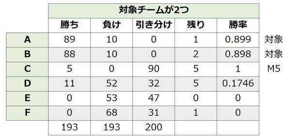 対象チームが2つの場合