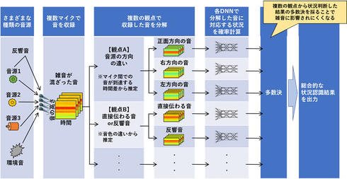 さまざまな観点での音の分解と、複数のDNNを用いた総合判断による状況認識のプロセス