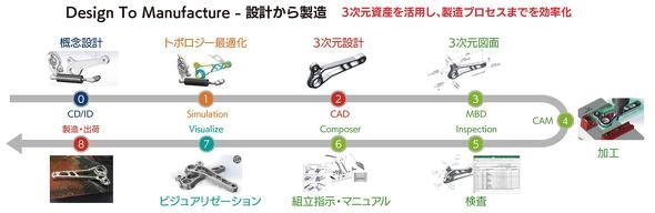 3次元資産を活用し、製造プロセスまで効率化