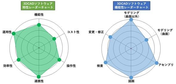 SOLIDWORKSをレーダーチャートで評価