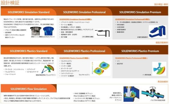 SOLIDWORKS Simulationによる設計検証