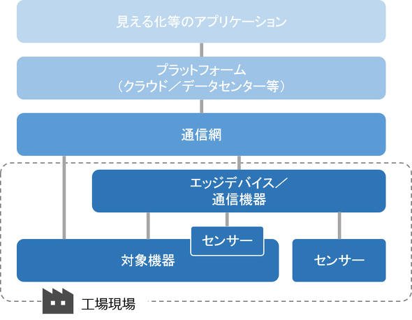 図1　IoTを活用したシステムをレイヤーに分けると