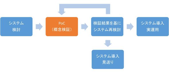 図2　PoCフェーズを実施する意味