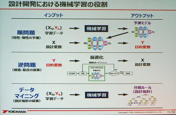 設計開発における機械学習の役割