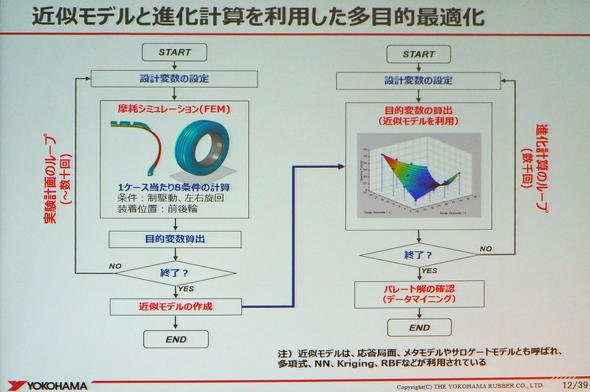 近似モデルと進化計算を利用した多目的最適化