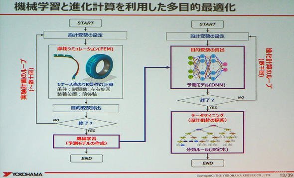 機械学習と進化計算を利用した多目的最適化