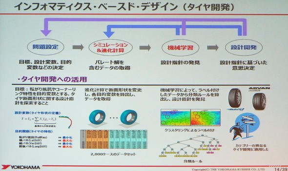 インフォマティクス・ベースド・デザイン（タイヤ開発）