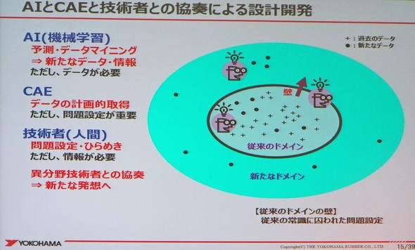 AIとCAEと技術者との協奏による設計開発