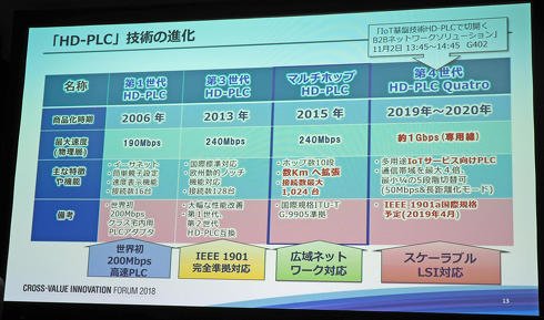「HD-PLC」の進化