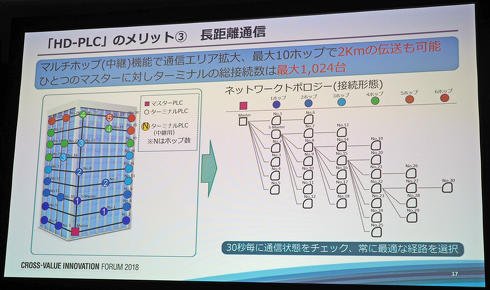 「HD-PLC」のメリット（3）