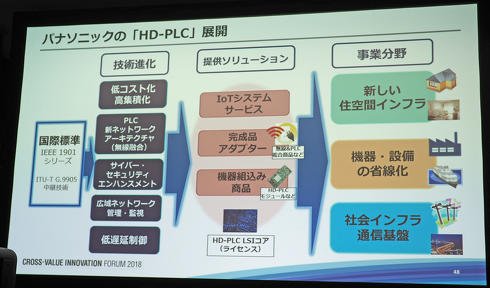 パナソニックの「HD-PLC」展開