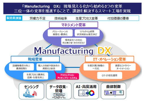 「Manufacturing DX」の概要