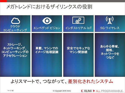 図1　2016年6月に開催された戦略説明会の資料より。Embedded Visionでは同社の「Zynq」を利用してADASやさまざまな産業機器向けEmbedded Visionソリューションを提供するという説明であった