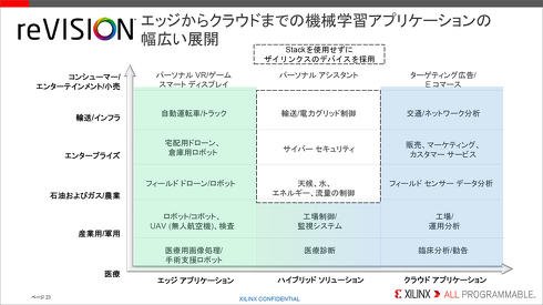 図2　一応、Embedded VisionのStackであることには変わりはないのだが、さまざまなミドルウェアへの対応や可変精度の推論など、他社のソリューションとの差別化要因がかなり全面的に押し出され始めている