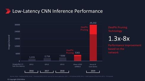 図8　"DeePhi Pruning"とは、同社が2018年7月に買収したDeePhi Techの持つネットワーク最適化技術を適用した場合の結果である