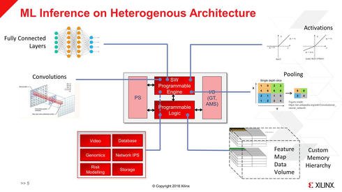 図9　こちらは2018年8月のHot Chipsにおける同社の発表資料から。この当時はまだ"S/W Programmable Engine"となっている