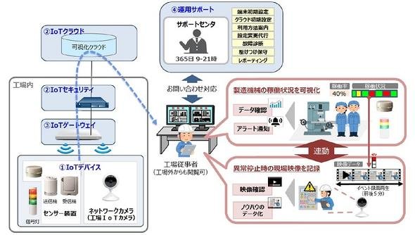 工場向けIoTパッケージの活用イメージ