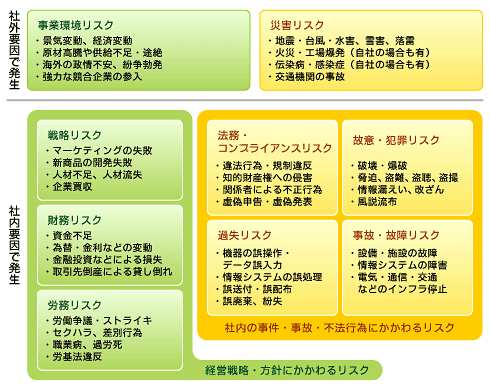 企業を取り巻くリスクの例（出典：ITmedia エンタープライズ）