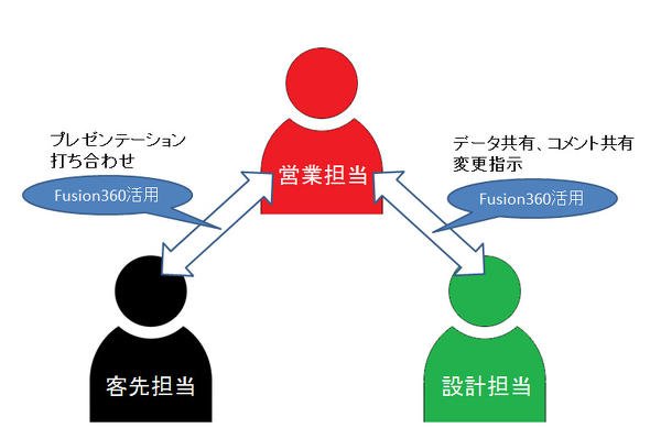 画像4　打ち合わせにおける「Fusion 360」活用の図