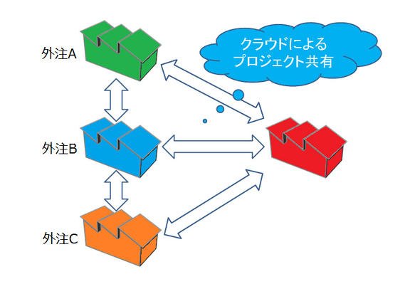 画像6　外部とのプロジェクト共有