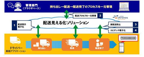 「配送見える化ソリューション」の活用イメージ