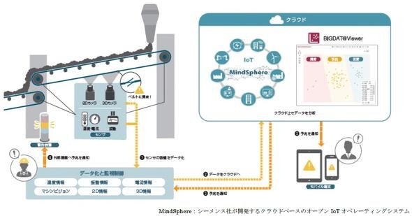 ベルトコンベヤー予知保全システムのイメージ図