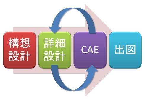 図1　現状の設計者CAE