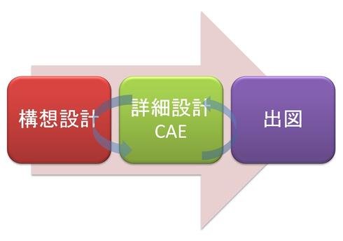 図5　これからの設計者CAE