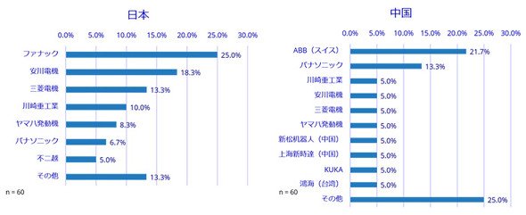日本と中国において産業用ロボットサプライヤーとして最初に思い浮かぶ企業（出典：IDC Japan）