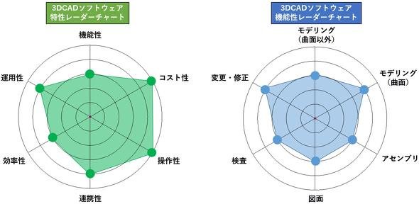 画像6　Fusion 360をレーダーチャートで評価