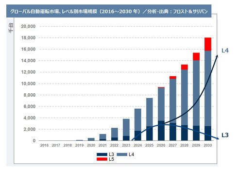 「グローバル自動運転市場の見通し（2016～2030年）分析」　※出典：フロスト＆サリバン