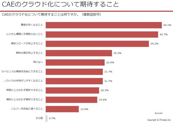 図1　CAEのクラウド化について期待すること（TechFactory編集部【解析業務におけるクラウド活用の実態に関するアンケート】より）