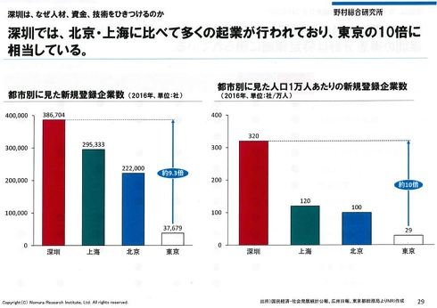 都市別に見た新規登録企業数／都市別に見た人口1万人当たりの新規登録企業数
