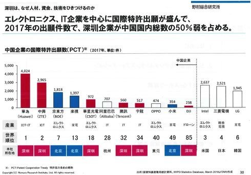 中国企業の国際特許出願数