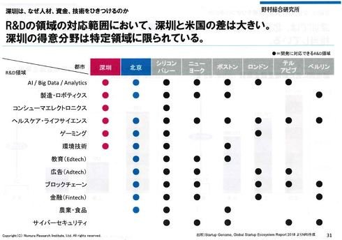 各都市とR＆D領域の対応範囲