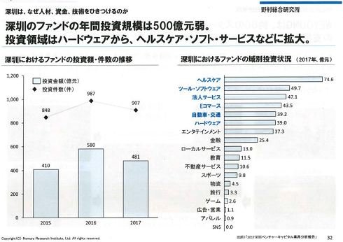 深センにおけるファンドの投資額と件数の推移／深センにおけるファンドの領域別投資状況