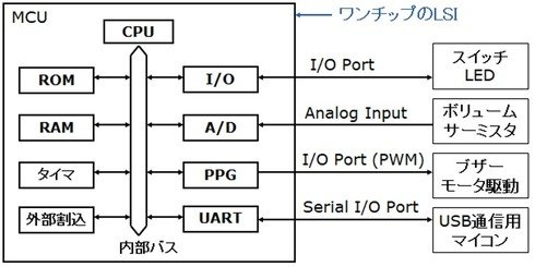 図1　ワンボードマイコンの構成例
