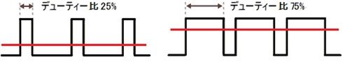 図2　デューティー比の例