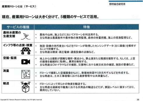 産業用ドローンを活用したサービス領域