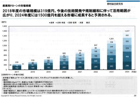 産業用ドローンの市場規模予測