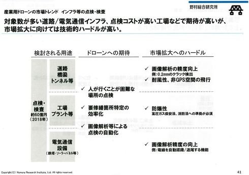 インフラなどの点検・検査における用途／期待／ハードル